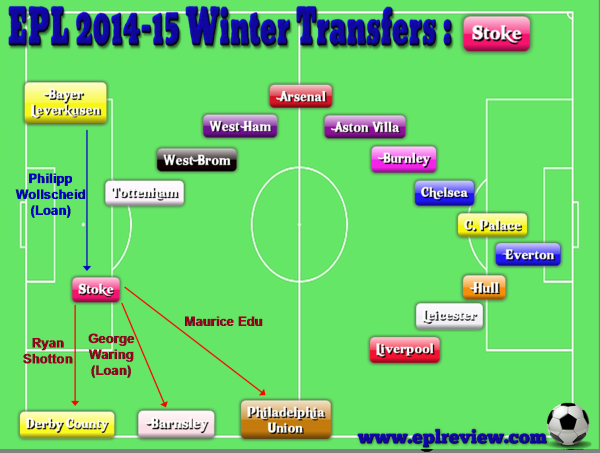 EPL Stoke 2014-15 Winter Transfers